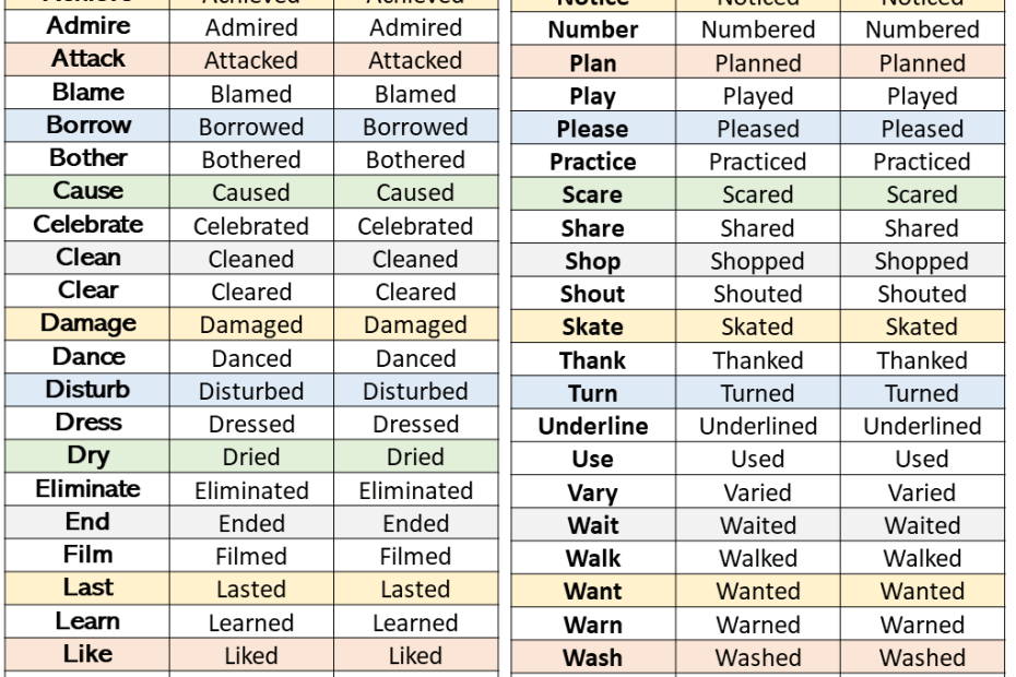 Regular Verbs List V1, V2, V3 - English Grammar Here | English Grammar,  Verbs List, Regular Verbs