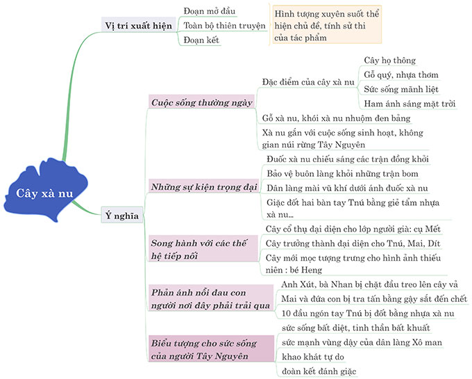 Phân Tích Hình Tượng Cây Xà Nu Siêu Hay (17 Mẫu)