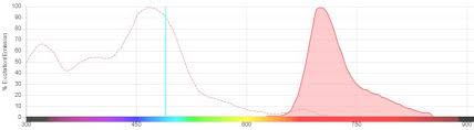 Absorption And Emission Spectra