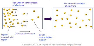 Diffusion Length And Lifetime Of Minority Charge Carriers | Semiconductors-14  - Youtube