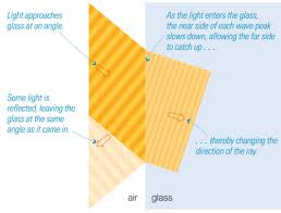 Adaptive Optics Flashcards | Quizlet