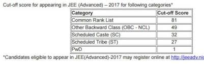 Jee (Advanced) 2017 Result Live: Udaipur'S Kalpit Veerwal Is Topper In Sc  Category - Hindustan Times