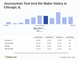 Tool And Die Maker Salary (June 2024) - Zippia