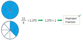 Proper Fraction A Fraction Whose Numerator Is Less Than The Denominator Is  Called A Proper Fraction - Youtube