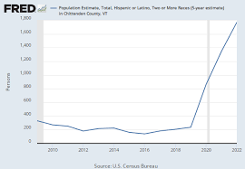 Resident Population In Chittenden County, Vt (Vtchit0Pop) | Fred | St.  Louis Fed