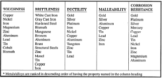 What Is The Most Malleable Metal? - Quora