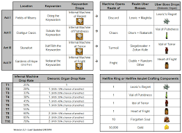 Hellfire Amulets: Detailed Guide To Crafting : R/Diablo3