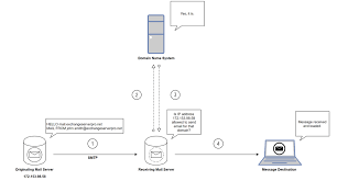 Unable To Send Emails On A Specific Domain - 550 Dmarc Sender Invalid - Envelope  Rejected - Microsoft Q&A