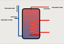 Stainless Steel Hot Water Cylinders - Unvented Or Vented Domestic Hot Water  Cylinders - Direct Or Indirect Duplex Stainless Steel Water Heaters -  Flexiheat Uk